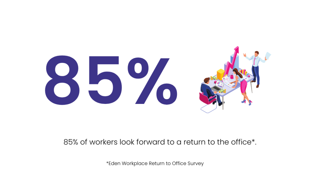 85 percent of office workers want to return to the office.