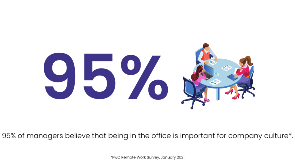 95% of managers believe that being in the office is important for company culture 