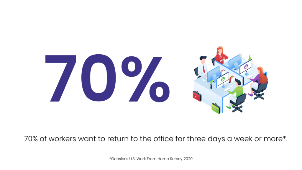 70% of workers ant to retrn to the office for 3 days a week or more