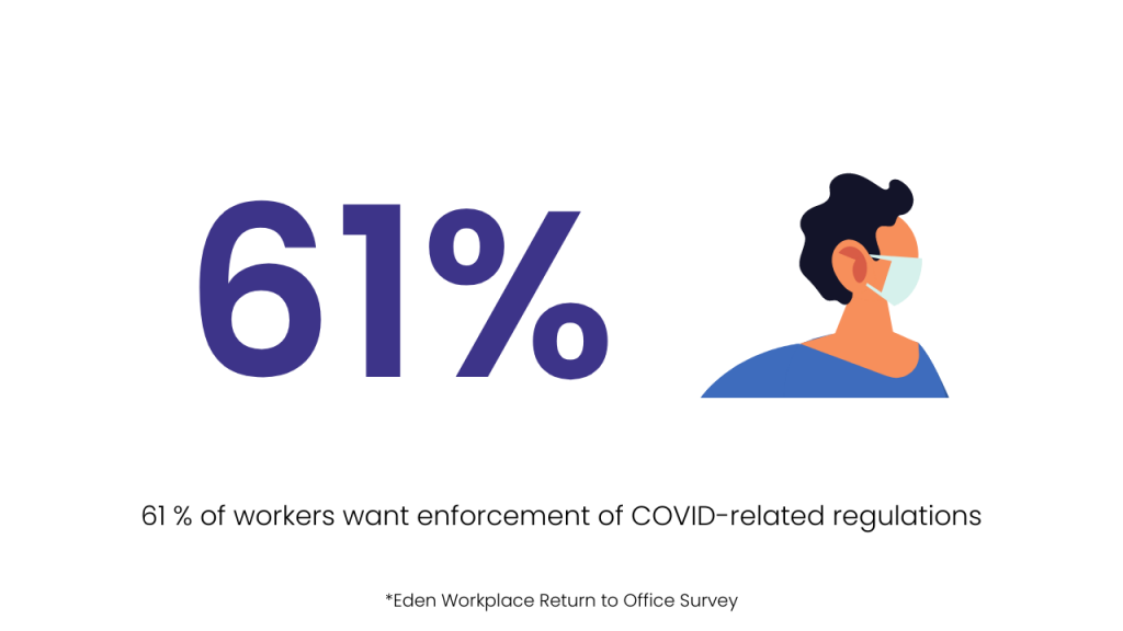 61 percent of employees want their employers to strictly enforce Covid related workplace rules