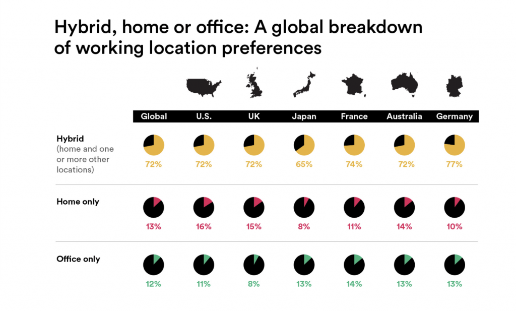 Die meisten Arbeitnehmer bevorzugen ein hybrides Büro-Heim-Modell zeigt eine Studie von Slack