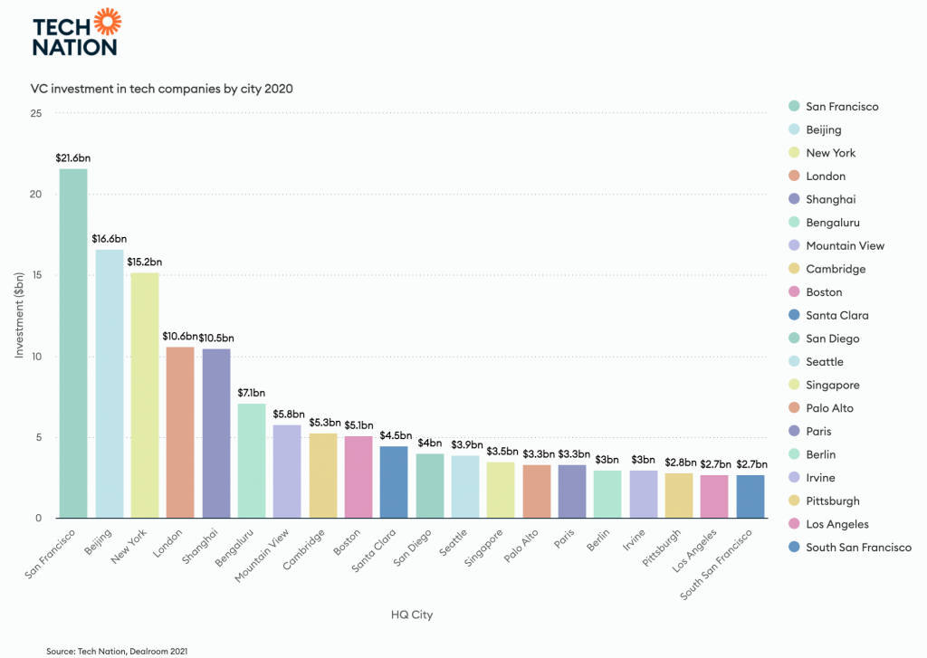 Statistics about VC investments in tech companies by city 2020 as part of the 2021 Tech Nation Report 